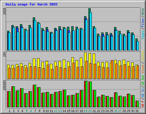 Daily usage for March 2022