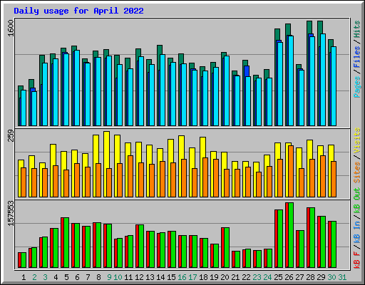 Daily usage for April 2022