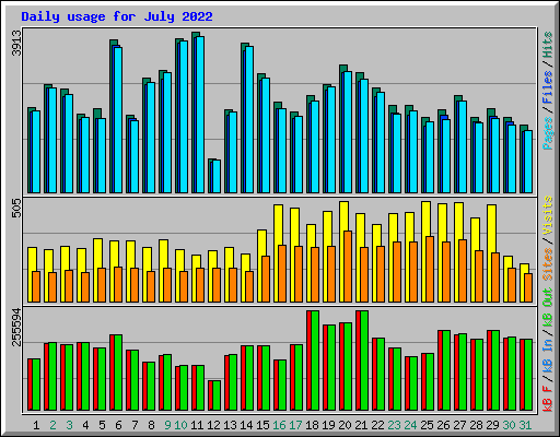 Daily usage for July 2022