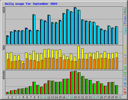 Daily usage for September 2022