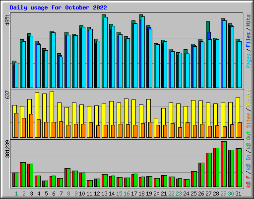 Daily usage for October 2022