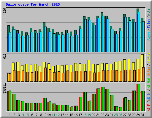 Daily usage for March 2023