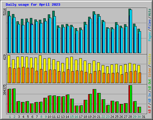 Daily usage for April 2023