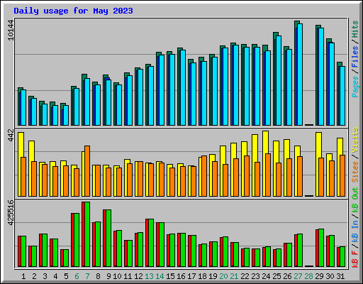 Daily usage for May 2023