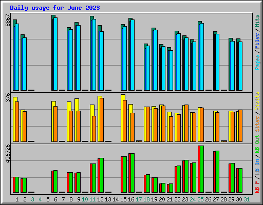 Daily usage for June 2023