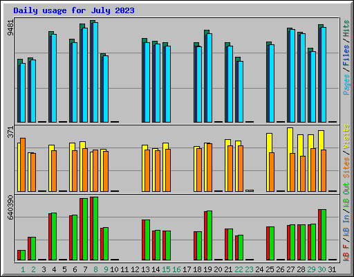 Daily usage for July 2023