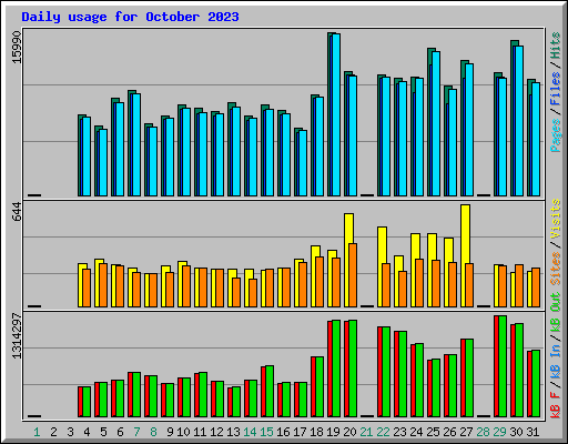 Daily usage for October 2023