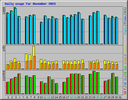 Daily usage for November 2023