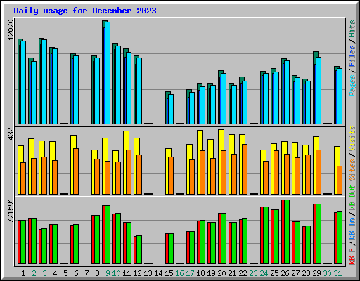 Daily usage for December 2023