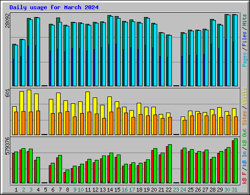 Daily usage for March 2024