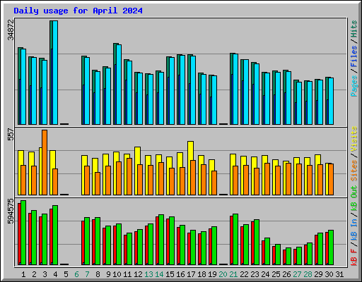Daily usage for April 2024
