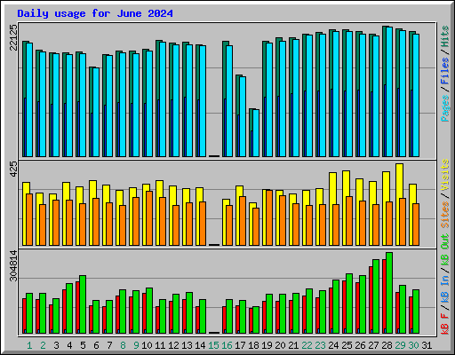 Daily usage for June 2024