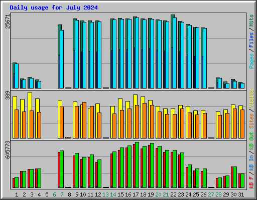 Daily usage for July 2024
