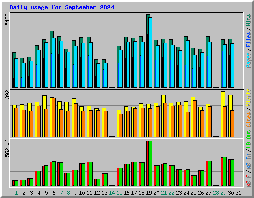 Daily usage for September 2024
