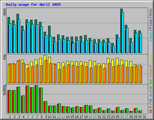 Daily usage for April 2025