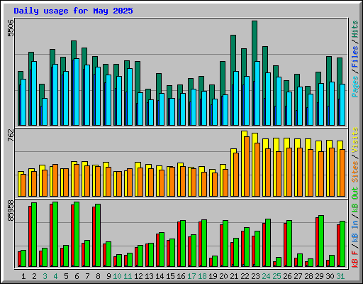 Daily usage for May 2025