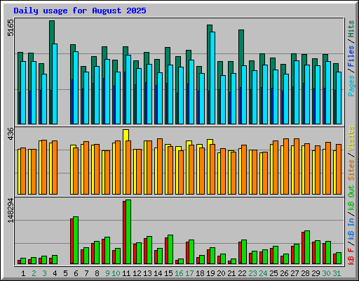Daily usage for August 2025