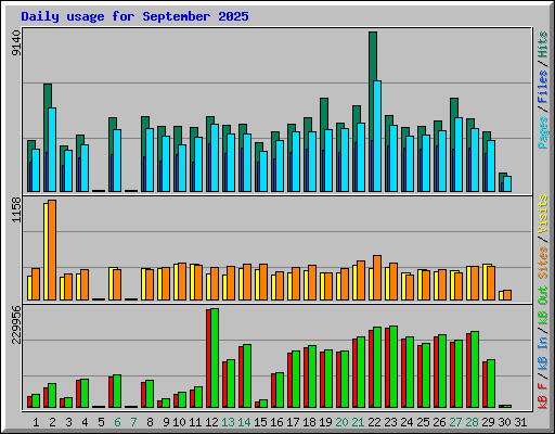 Daily usage for September 2025