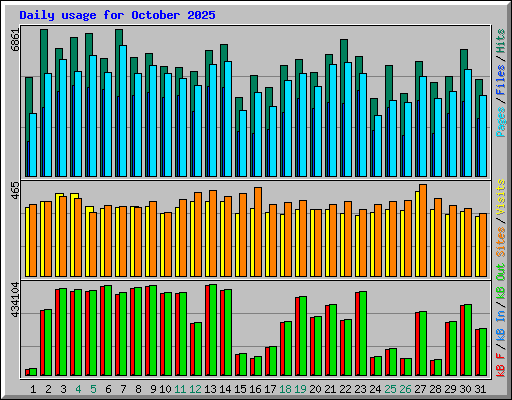 Daily usage for October 2025