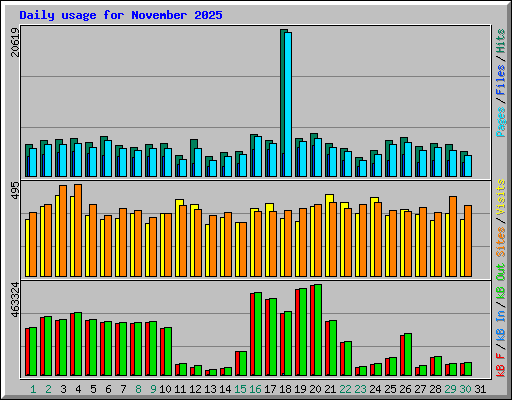 Daily usage for November 2025