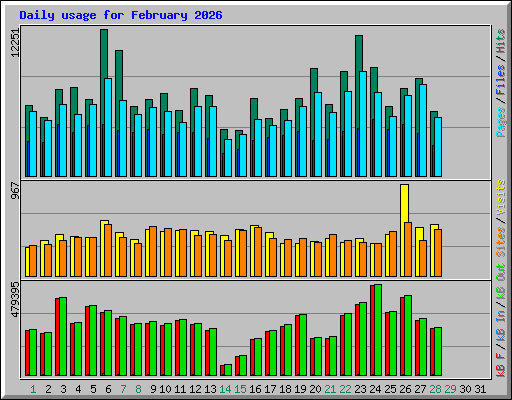 Daily usage for February 2026