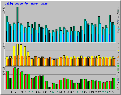 Daily usage for March 2026