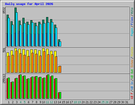 Daily usage for April 2026