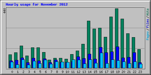 Hourly usage for November 2012