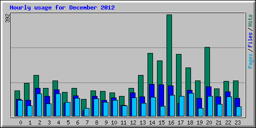 Hourly usage for December 2012
