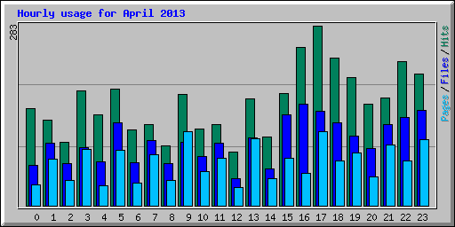 Hourly usage for April 2013