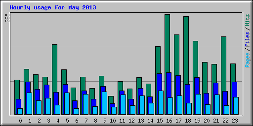 Hourly usage for May 2013