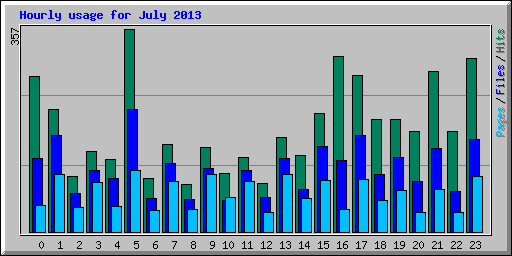 Hourly usage for July 2013