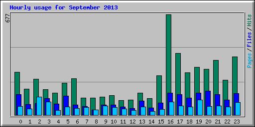 Hourly usage for September 2013