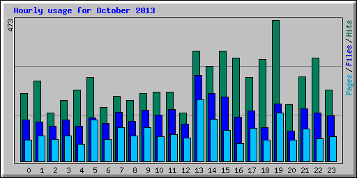 Hourly usage for October 2013