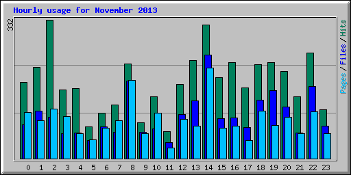 Hourly usage for November 2013