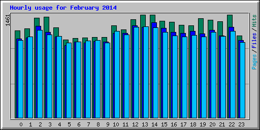 Hourly usage for February 2014