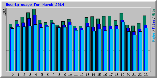 Hourly usage for March 2014