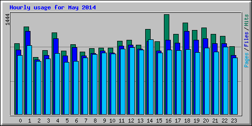 Hourly usage for May 2014
