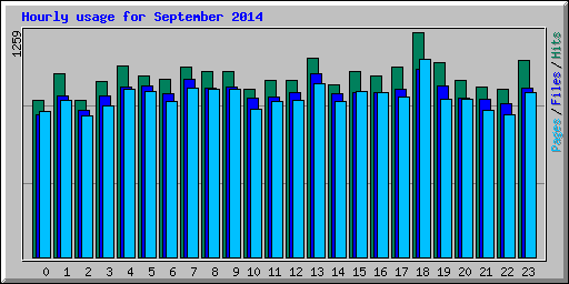 Hourly usage for September 2014