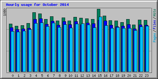 Hourly usage for October 2014