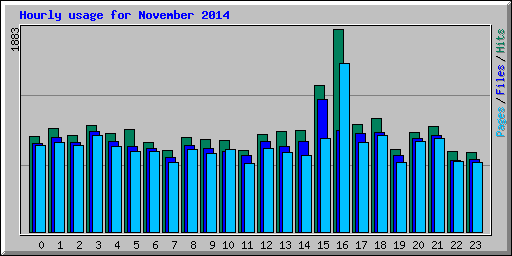 Hourly usage for November 2014