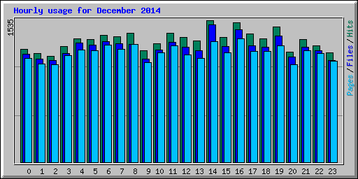 Hourly usage for December 2014