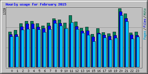Hourly usage for February 2015