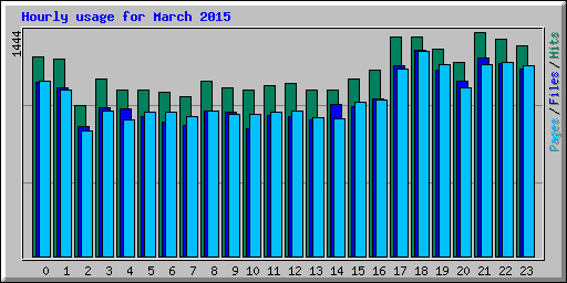 Hourly usage for March 2015