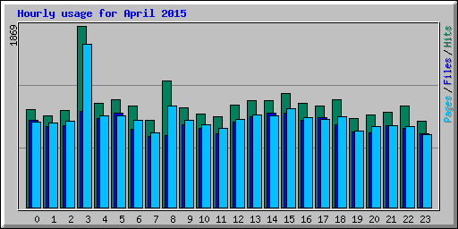 Hourly usage for April 2015