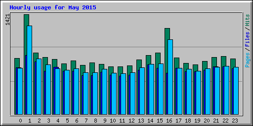 Hourly usage for May 2015