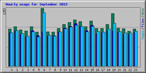 Hourly usage for September 2015