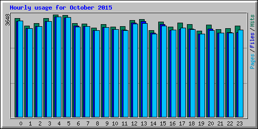 Hourly usage for October 2015
