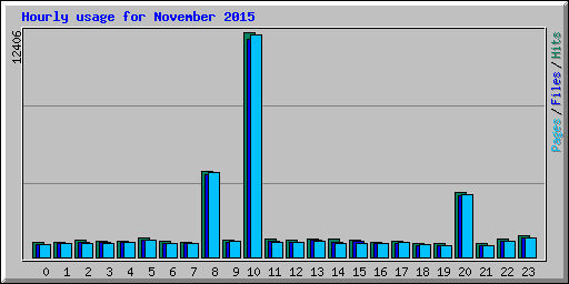 Hourly usage for November 2015