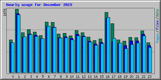 Hourly usage for December 2015